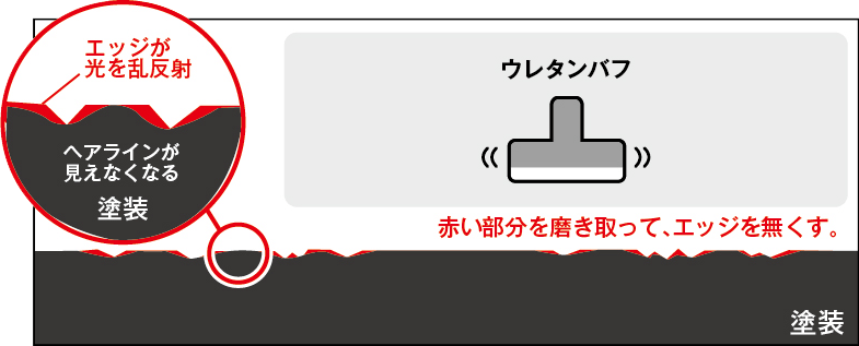 ソフトポリッシュ―仕上げ、ツヤ出し研磨―